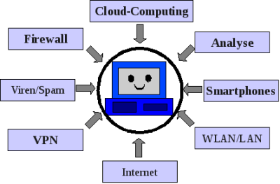 Computersicherheit 2010