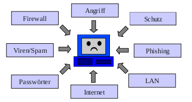 Computersicherheit 2009